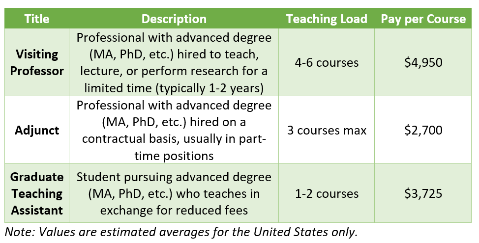 Breakdown of visiting professor, adjunct, and graduate student educators.