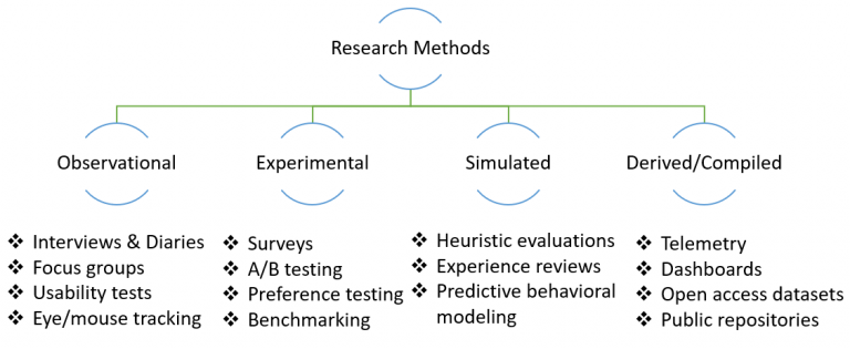 Research approaches used in UX