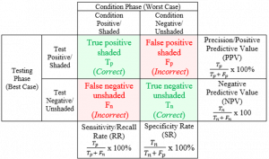 Example table of diagnostic testing results.